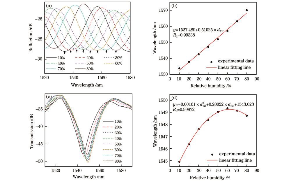 相对湿度响应特性。(a)干涉谱包络;(b)包络位移曲线拟合;(c)透射光谱;(d)非透射波长位移曲线拟合
