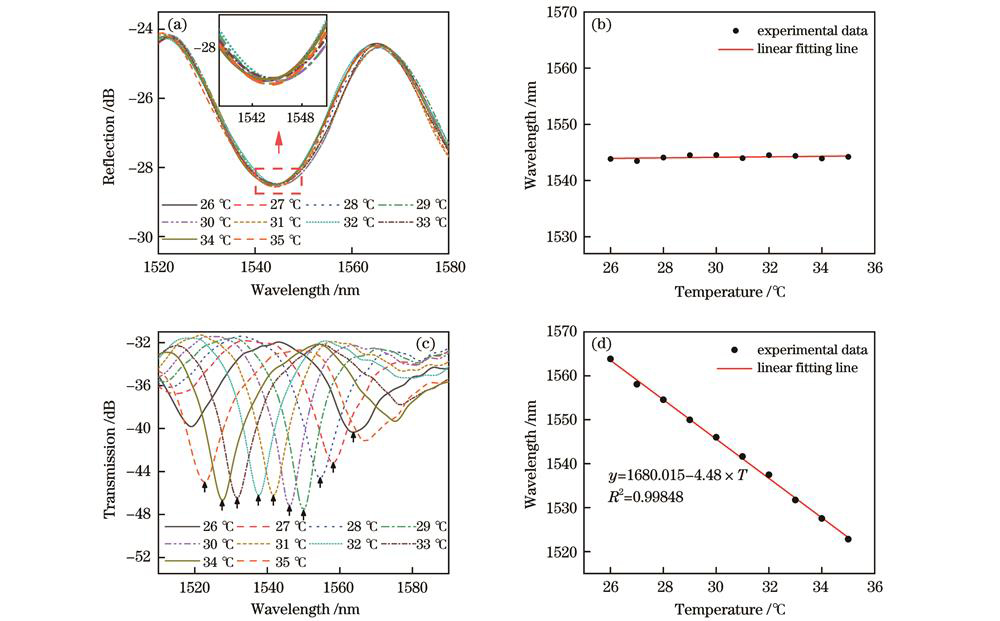 温度响应特性。(a)干涉谱包络;(b)包络位移曲线拟合;(c)透射光谱;(d)非透射波长位移曲线拟合