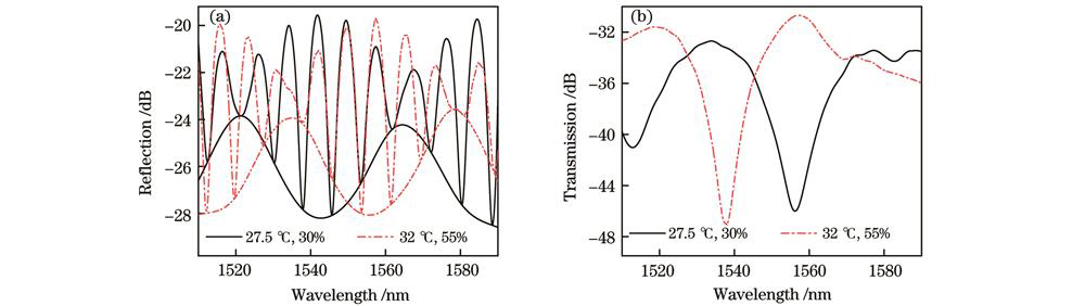 计算公式测试结果。(a)反射谱;(b)透射谱