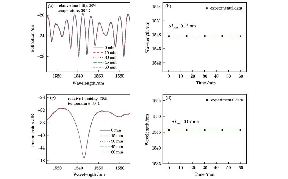 稳定性测试结果。(a)(c)特征光谱变化;(b)(d)波长位移