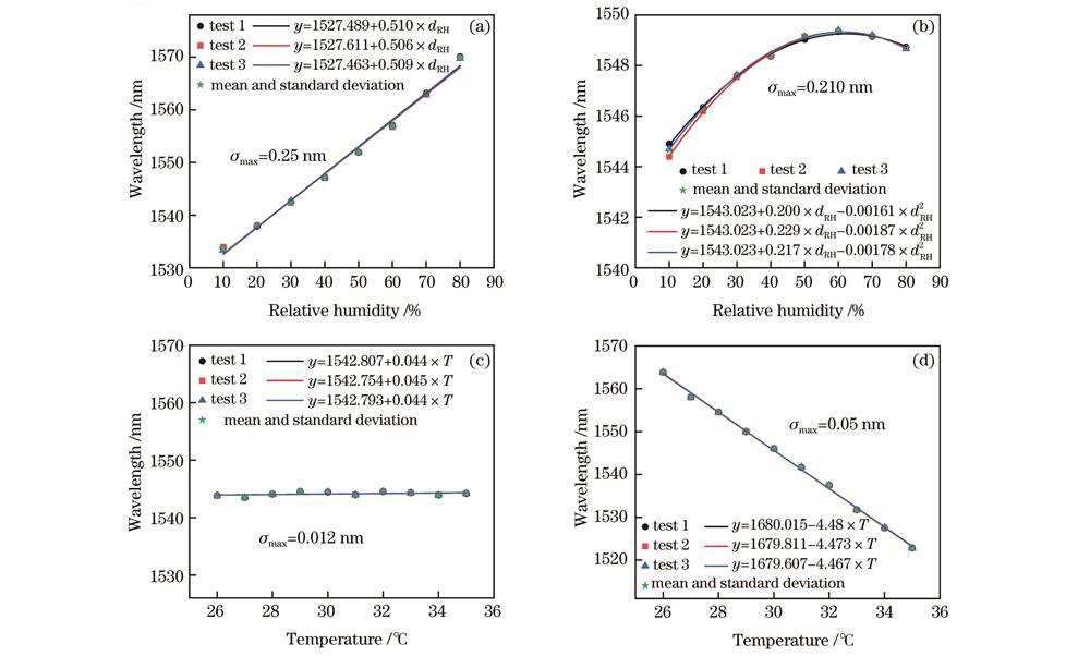 重复性测试结果。(a)(b)湿度重复性试验;(c)(d)温度重复性试验