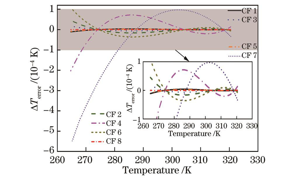 八种标定函数的引入误差