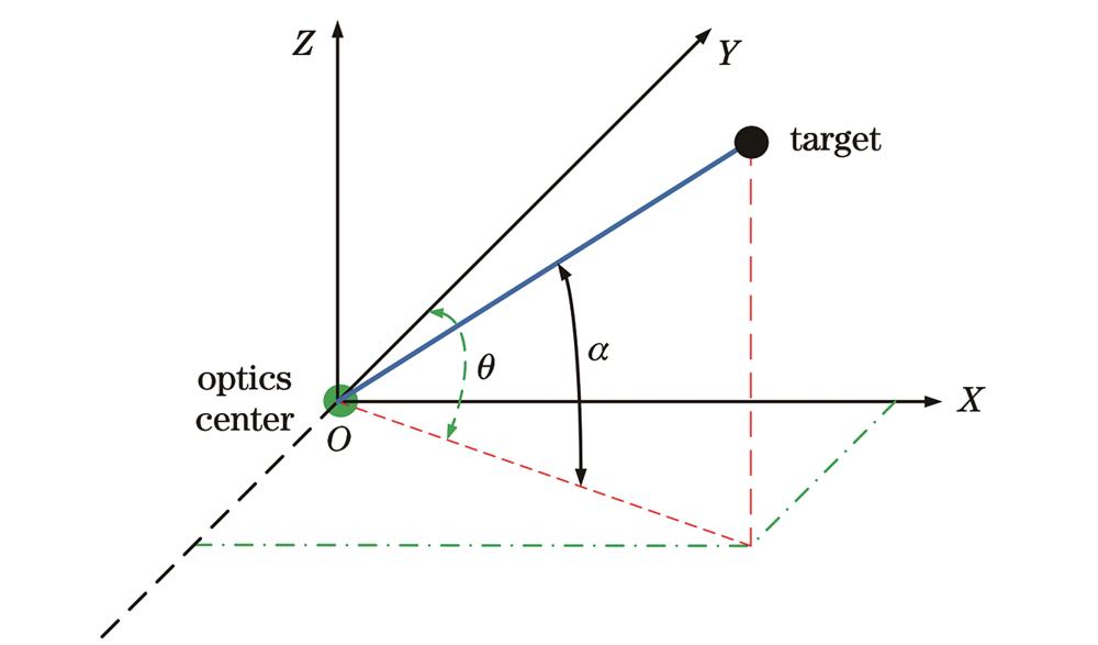 光学中心到目标的指向角