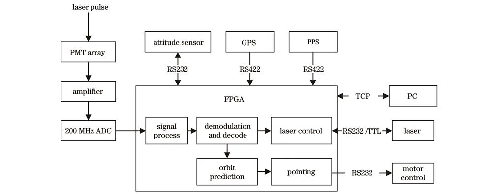 水下平台激光通信追踪指向系统流程图