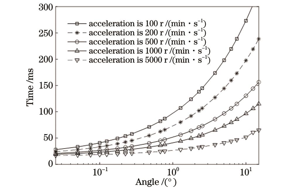 加减速度与角度的时间关系