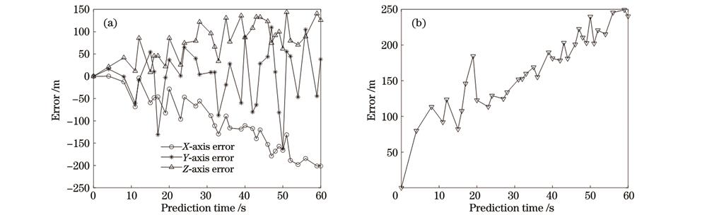 仿真轨道预报与实际轨道位置误差。(a)预测结果与真值在X、Y、Z轴的误差;(b)绝对位置误差