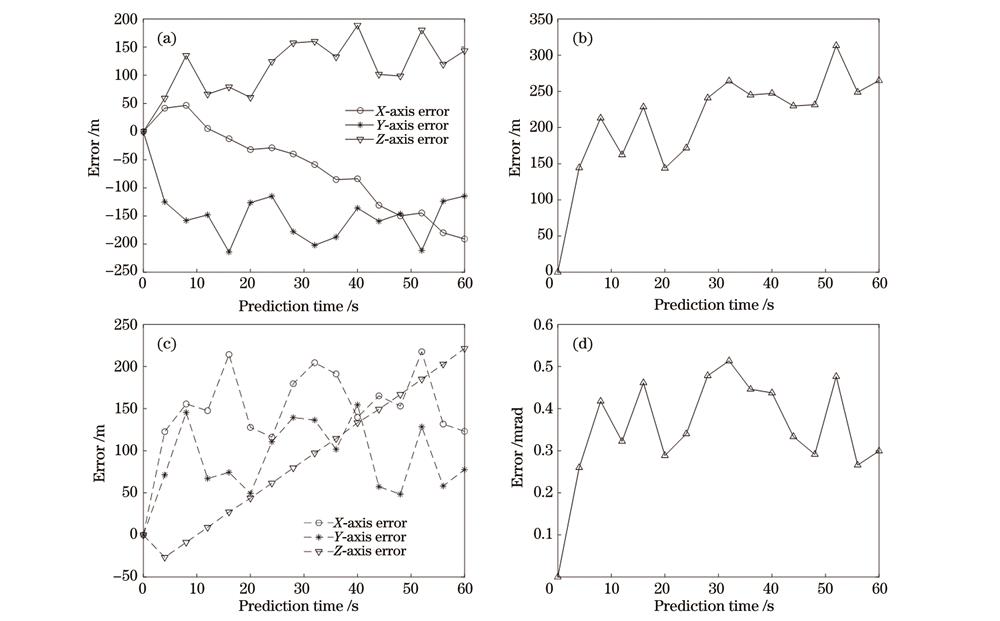 实际航行参数预报结果与飞机实际轨迹误差及指向误差。(a)预测结果与真值在X、Y、Z轴的误差;(b)绝对位置误差;(c)本地坐标系下的指向向量误差;(d)光学指向角度误差