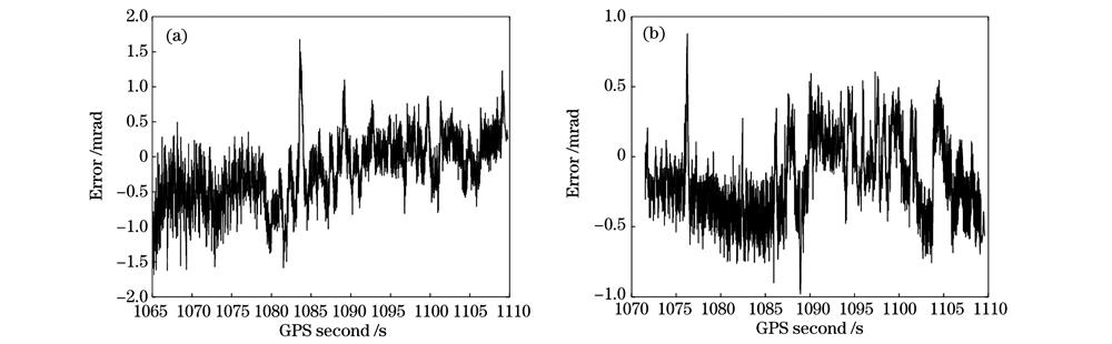 俯仰和翻滚方向实际指向与理论指向误差。(a)俯仰方向实际指向误差;(a)翻滚方向实际指向误差