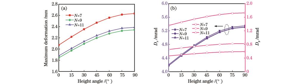 螺栓支撑间距d=900 mm时定日镜最大变形与斜率误差随高度角的变化。(a)平面镜的最大变形;(b)镜面斜率误差分量