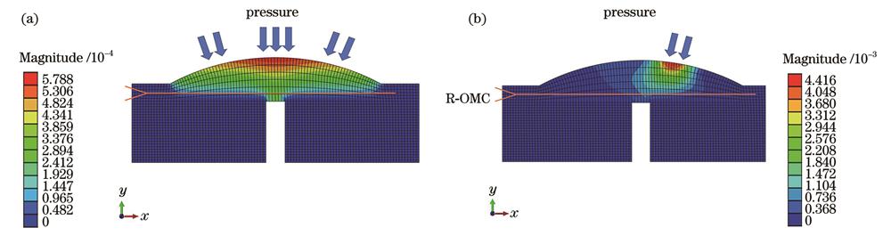 封装结构的机械模拟。(a)来自多个方向的压力;(b)来自单个方向的压力