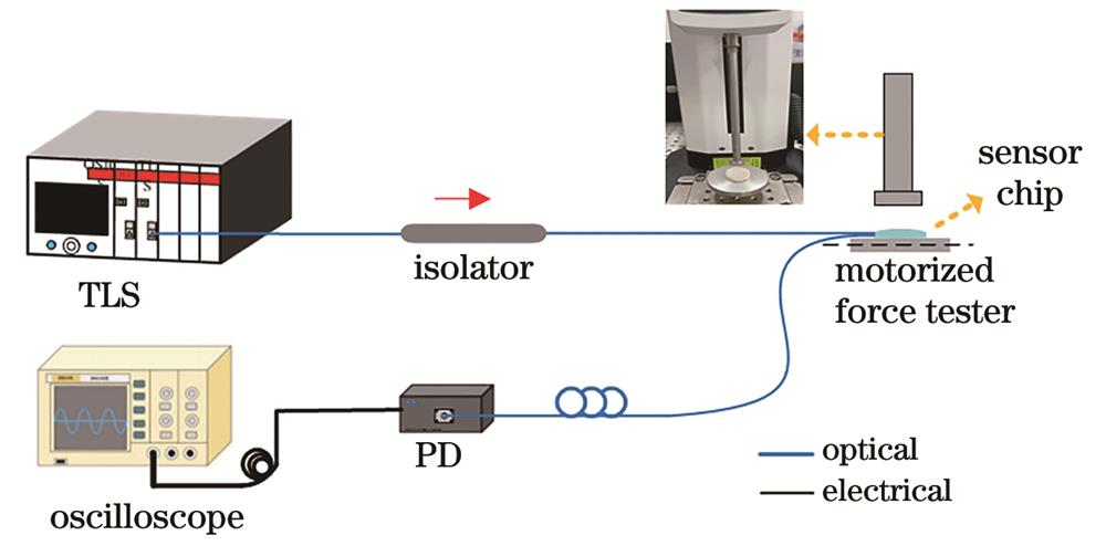 基于R-OMCSC的性能测试系统