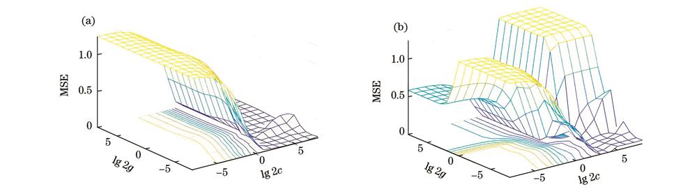 对c和g进行网格搜索的结果。(a) SBP模型;(b) DBP模型