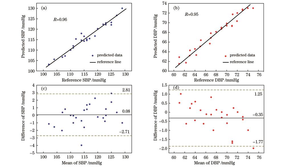 基于SVR的双通道血压检测模型的相关图和Bland-Altman图。(a)(c) SBP模型;(b)(d) DBP模型