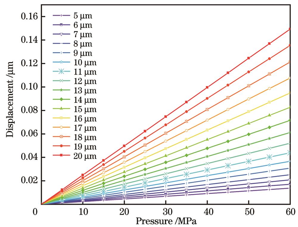 不同压力载荷作用下传感器F-P腔腔长的变化量