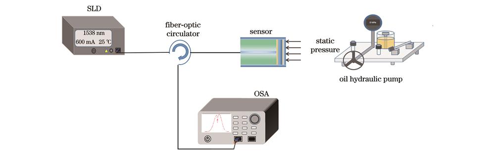 压力测试实验系统