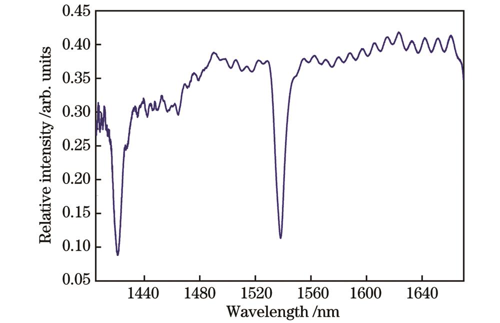 未加载压力条件下薄膜式光纤F-P压力传感器的反射光谱