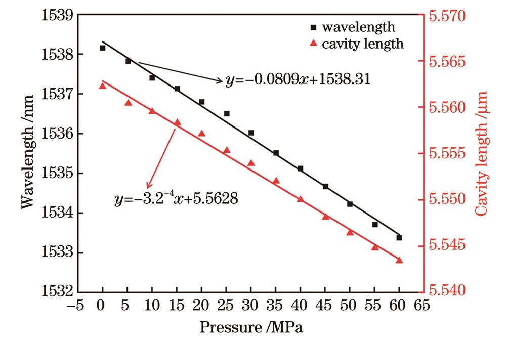 薄膜式光纤F-P压力传感器的压力与波长的关系