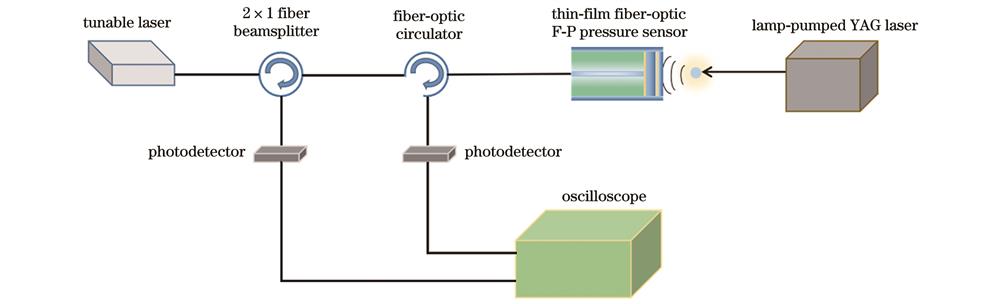 动态压力测量实验装置原理图