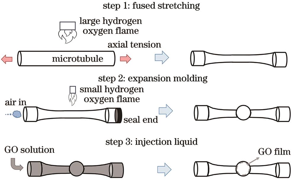 GO涂覆空心微泡腔气体传感器的制备步骤示意图