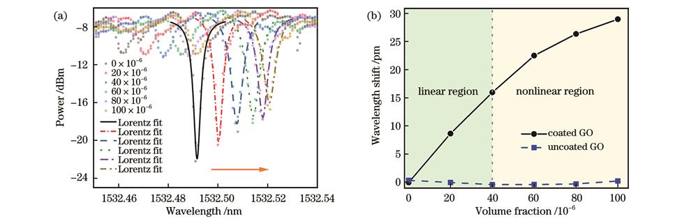 GO涂覆微泡腔的WGM的光谱随气体体积分数漂移的实验测试结果。(a)不同体积分数的氨气对应的GO涂覆微泡腔的WGM的光谱;(b)中心波长漂移曲线