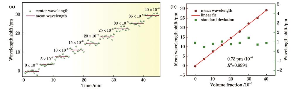 较小体积分数下GO涂覆微泡腔的WGM的光谱随气体体积分数漂移的实验测试结果。(a)不同体积分数的氨气对应的GO涂覆微泡腔的WGM传感器谐振峰的中心波长;(b)中心波长漂移曲线以及每个体积分数下的标准差