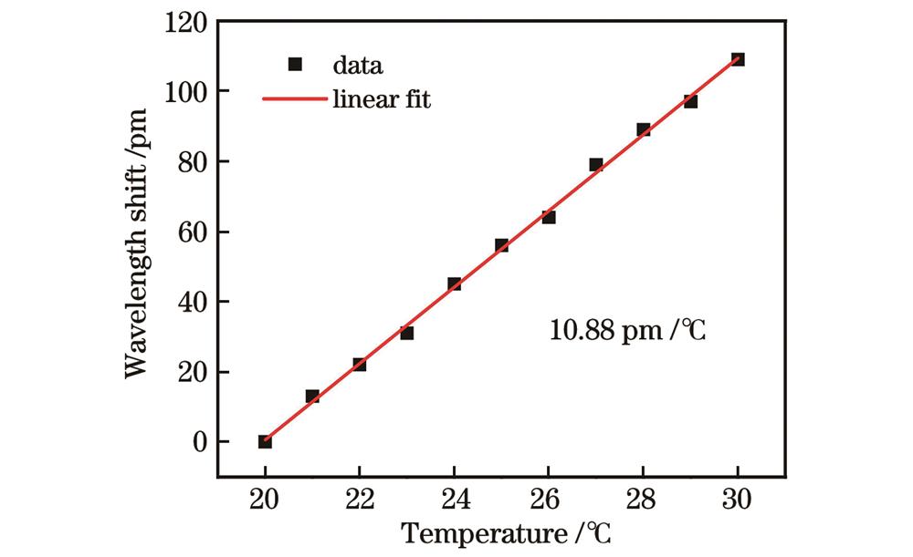 GO涂覆微泡腔WGM的温度响应
