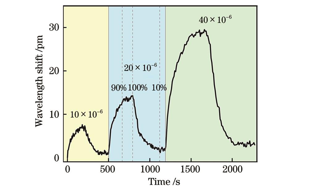 对体积分数为10×10-6~40×10-6的NH3的实时响应曲线