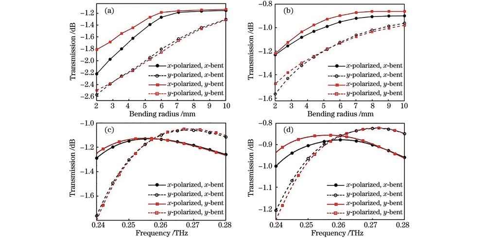 90°和S型弯曲光纤的传输率随弯曲半径以及频率的变化。(a)90°弯曲光纤和(b)S型弯曲光纤在0.25 THz频率处的传输率随弯曲半径的变化;(c)弯曲半径为10 mm的90°弯曲光纤和(d)S型弯曲光纤的传输率随频率的变化