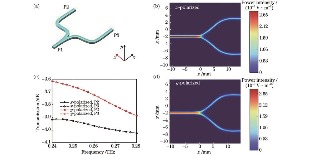 Y型分束器结构图及分束性能仿真结果。(a)50/50 Y型分束器示意图,其中输入端口为P1,两个输出端口为P2和P3;(b)Y型分束器中x偏振态在0.25 THz频率处的功率分布;(c)从Y型分束器的两个输出端口P2和P3输出模式的传输率随频率的变化曲线;(d)Y型分束器中y偏振态在0.25 THz频率处的功率分布
