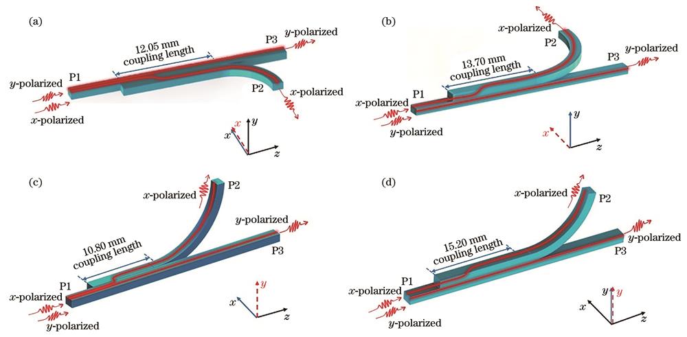 4种定向耦合器的结构示意图。(a)沿x轴放置x轴弯曲的定向耦合器;(b)沿y轴放置x轴弯曲的定向耦合器;(c)沿x轴放置y轴弯曲的定向耦合器;(d)沿y轴放置y轴弯曲的定向耦合器