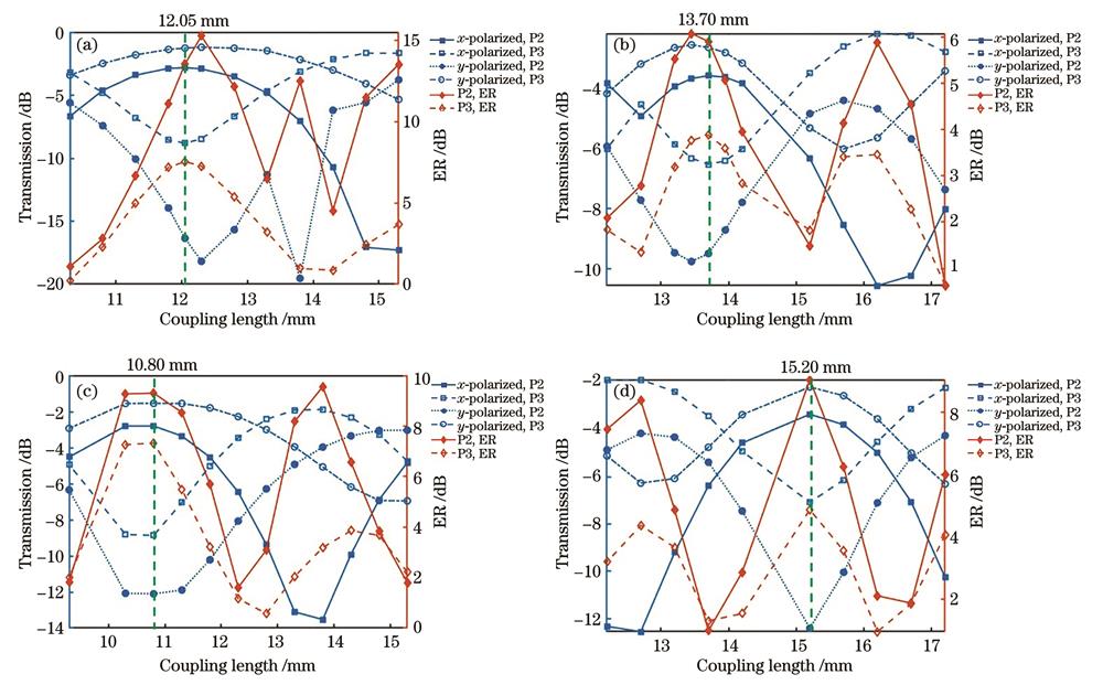4种定向耦合器在0.25 THz工作频率处的传输率和ER随耦合长度的变化曲线。(a)沿x轴放置x轴弯曲的定向耦合器;(b)沿y轴放置x轴弯曲的定向耦合器;(c)沿x轴放置y轴弯曲的定向耦合器;(d)沿y轴放置y轴弯曲的定向耦合器