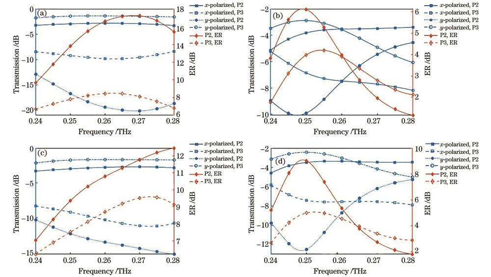 4种定向耦合器的传输率和ER随频率的变化。(a)沿x轴放置x轴弯曲的定向耦合器;(b)沿y轴放置x轴弯曲的定向耦合器;(c)沿x轴放置y轴弯曲的定向耦合器;(d)沿y轴放置y轴弯曲的定向耦合器