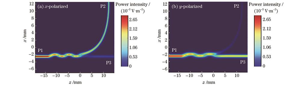0.25 THz频率处 x偏振态和y偏振态在沿x轴放置的x轴弯曲定向耦合器中xz平面上的功率分布。(a)x偏振态;(b)y偏振态