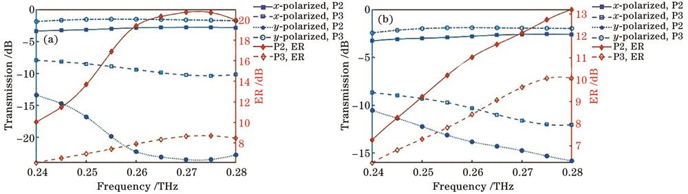 两种定向耦合器的传输率和ER随频率的变化曲线。(a)沿x轴放置x轴弯曲的定向耦合器;(b)沿x轴放置y轴弯曲的定向耦合器