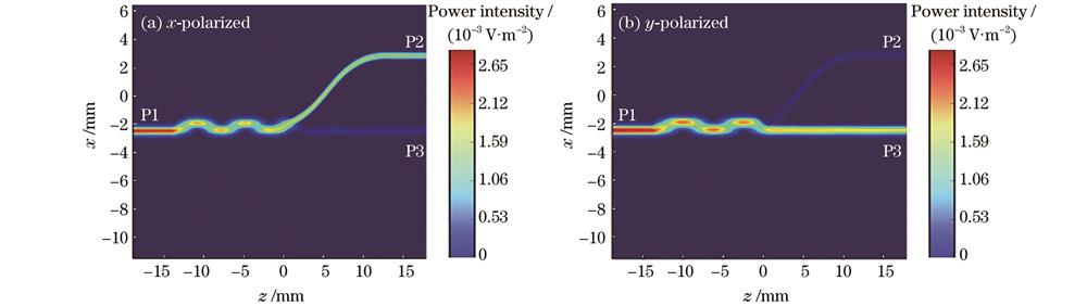 在0.27 THz频率处沿x轴放置y轴弯曲定向耦合器中的功率分布。(a)x偏振态;(b)y偏振态