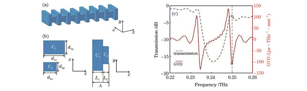 色散补偿器的结构和仿真结果。(a)色散补偿器的整体结构;(b)光栅单元在xz平面和yz平面上的截面参数;(c)色散补偿器的传输率和群速度色散随频率变化的曲线