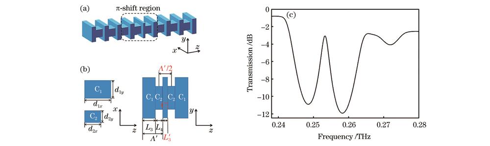 相移光栅的结构和仿真结果。(a)相移光栅的整体结构;(b)光栅单元在xz平面和yz平面上的截面参数;(c)相移光栅中y偏振态的传输率随频率变化的曲线