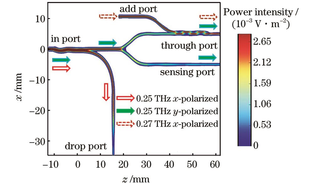 不同偏振和不同频率的信号在多维复用与传感集成器件中的功率分布
