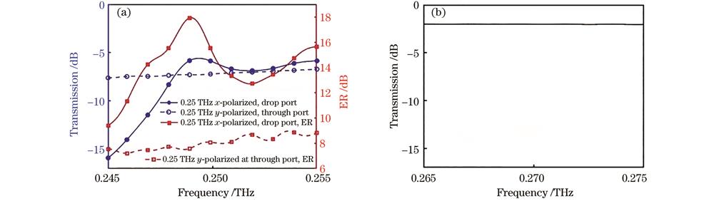 不同偏振信号的传输率和ER随频率的变化曲线。(a)中心频率为0.25 THz的x偏振态和y偏振态窄带信号在集成器件的下行端口和直通端口的传输率和ER随频率的变化曲线;(b)中心频率为0.27 THz的x偏振态窄带信号在集成器件直通端口的传输率随频率的变化曲线