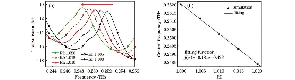 不同环境RI下相移光栅的传输谱以及中心频率随RI的变化。(a)相移光栅的传输谱;(b)传输谱中心频率随RI的变化曲线