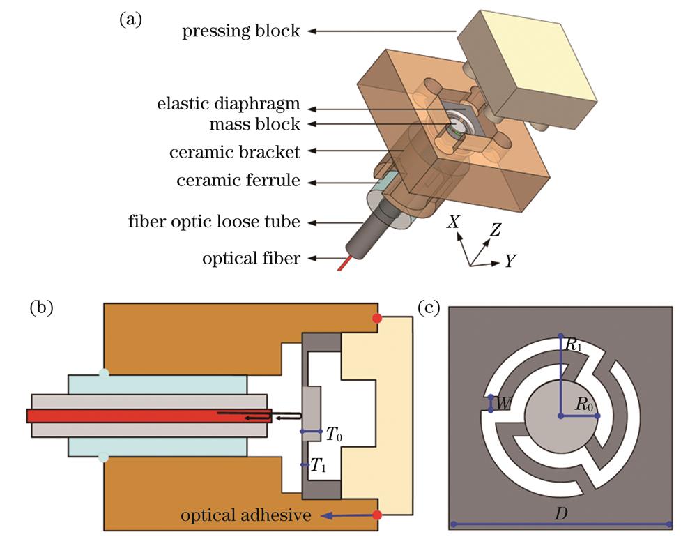 宽动态响应硅基微机电系统光纤法布里‐珀罗振动传感器| 光学学报-- 中国