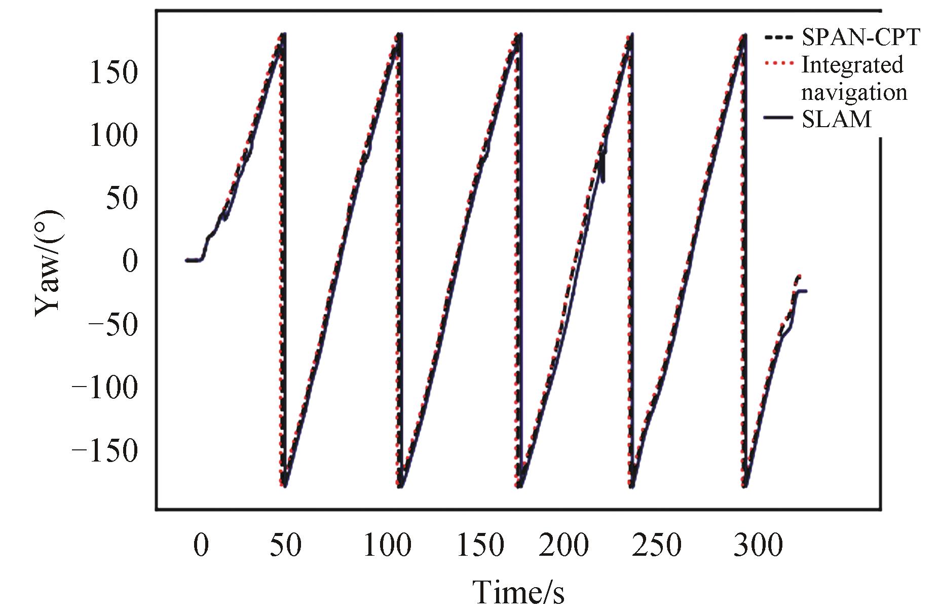 车载导航航向角