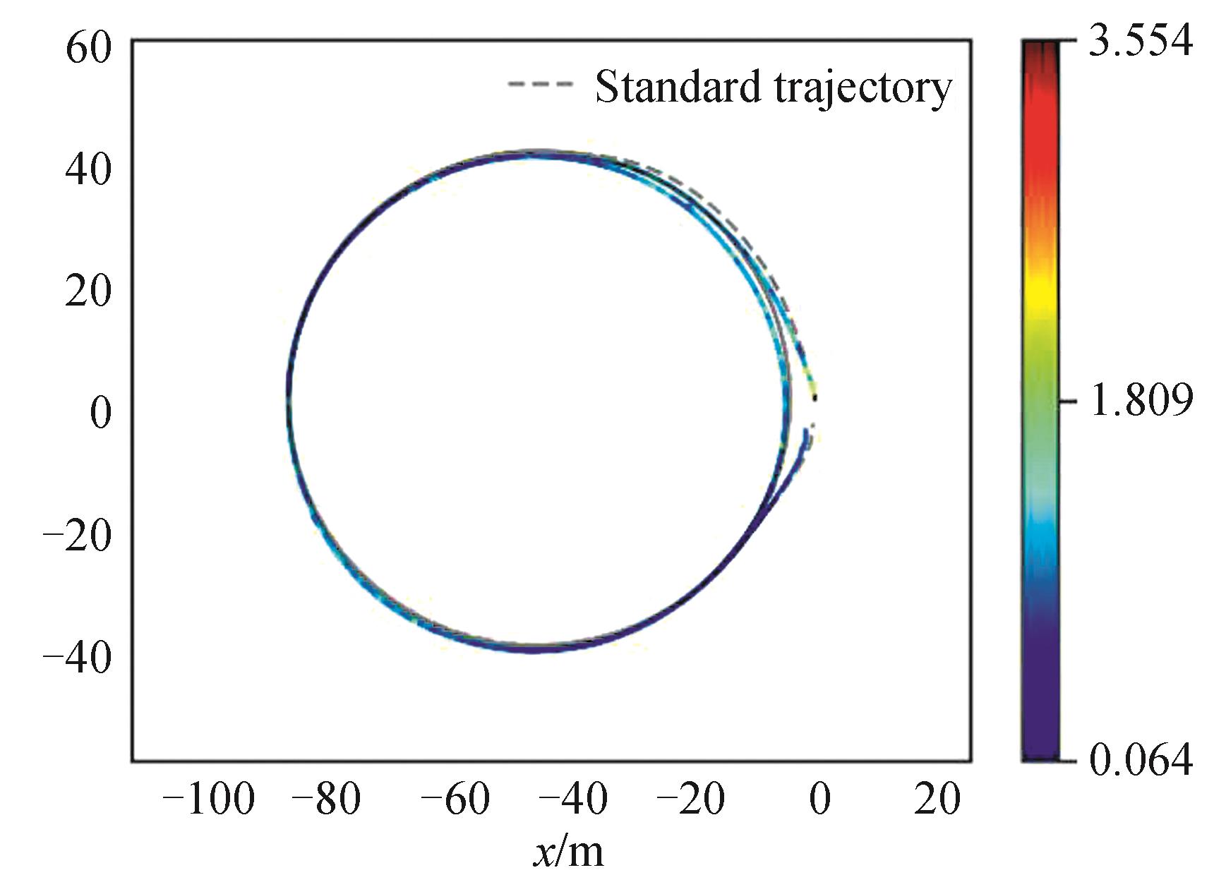 偏振光/SLAM组合RPE误差