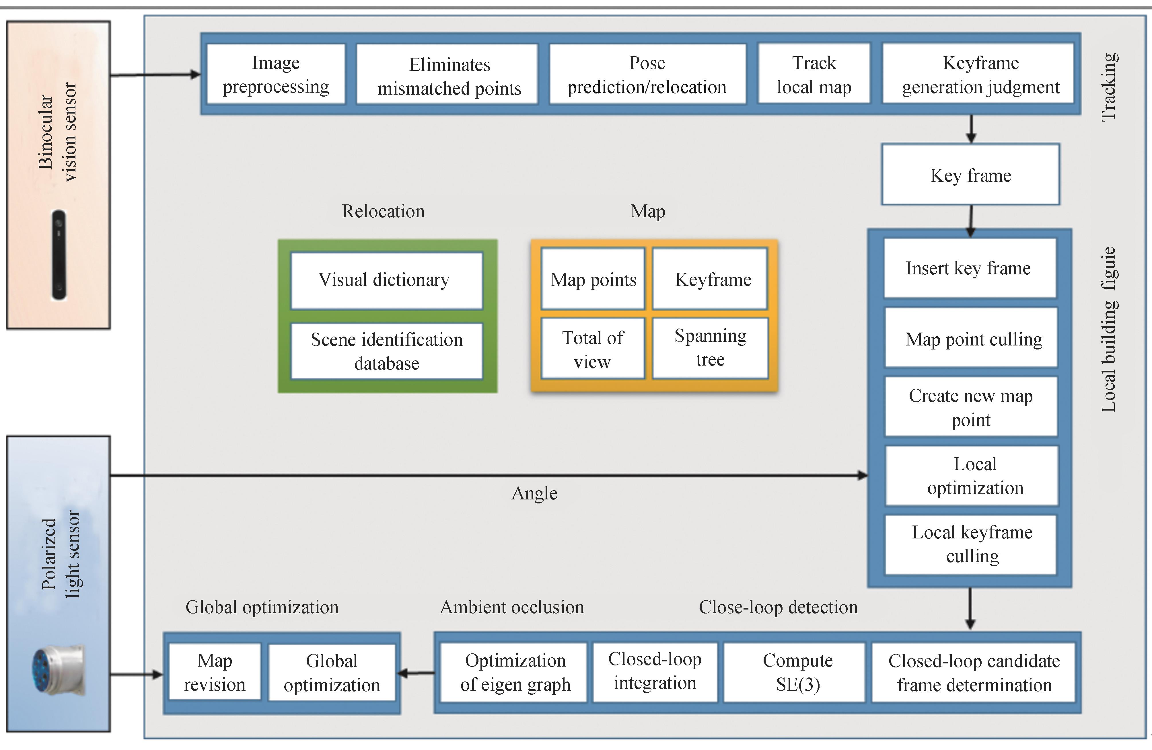 仿生组合导航系统