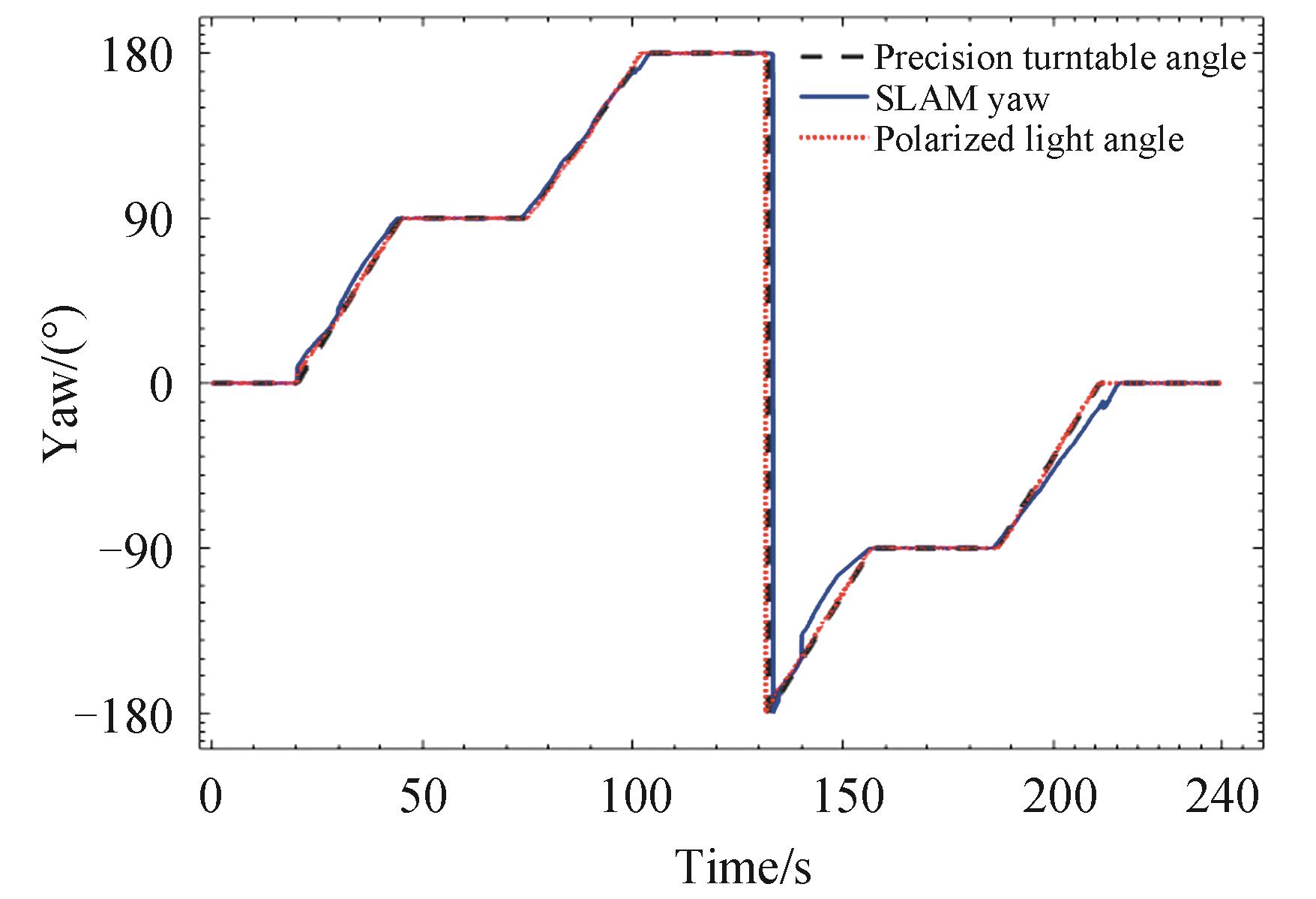 SLAM与偏振光航向角对比