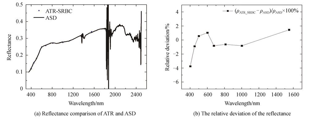 反射率的测量对比