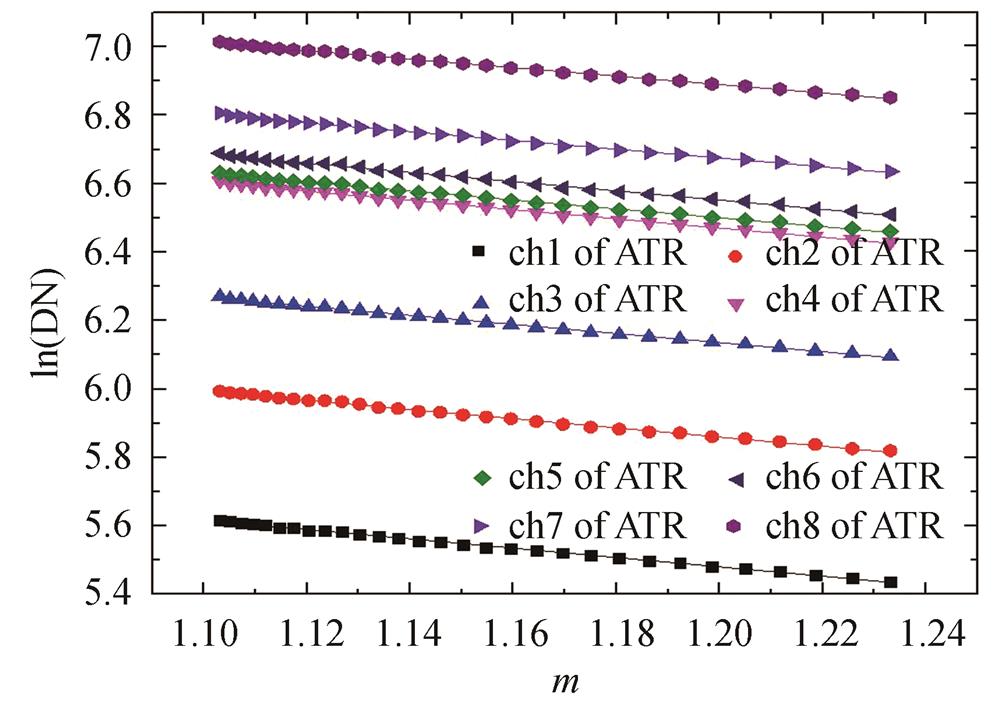 ATR观测ln(DN)与大气质量数m线性相关性