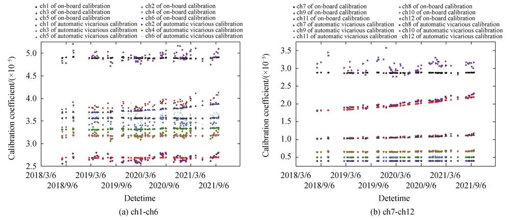 自动化替代定标与AQUA/MODIS星上定标系数对比