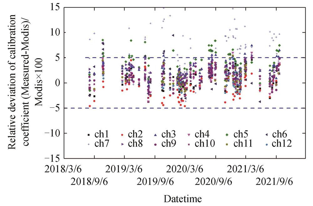 自动化替代定标与AQUA/MODIS星上定标系数相对偏差