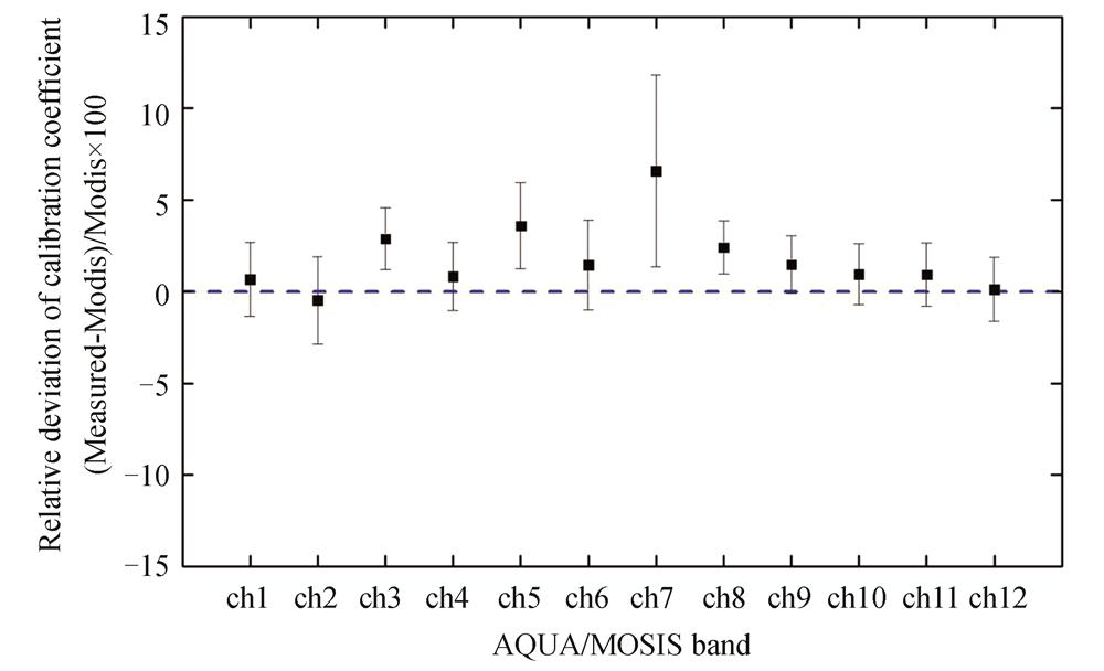 自动化替代定标与AQUA/MODIS星上定标系数平均相对偏差